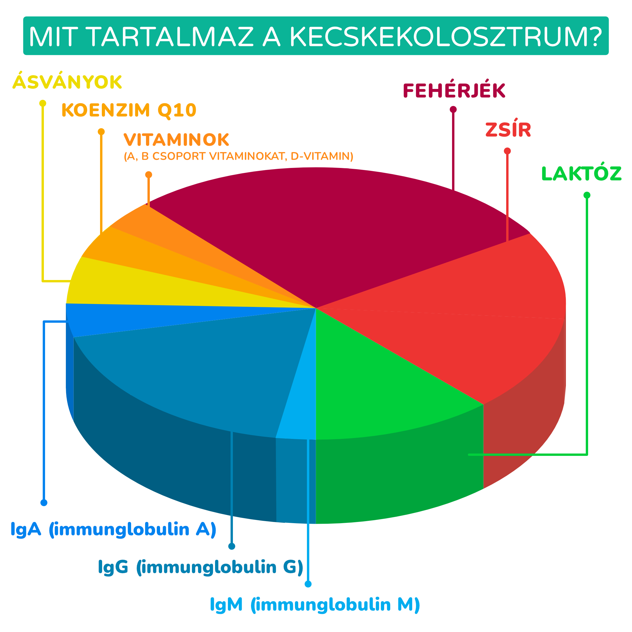 Co obsahuje kozí kolostrum__infografika3a_hu